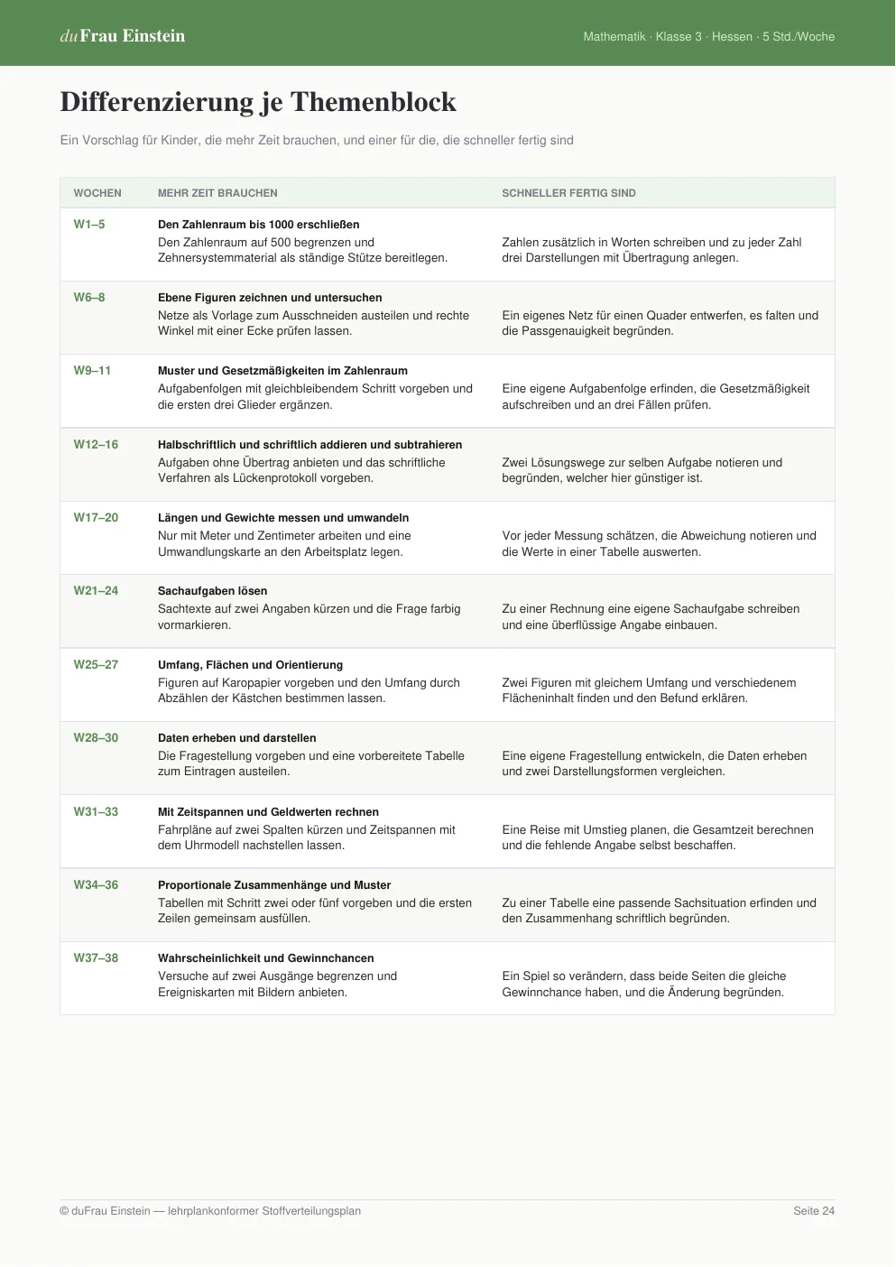 Stoffverteilungsplan Mathematik Klasse 3, Hessen – Differenzierung je Themenblock